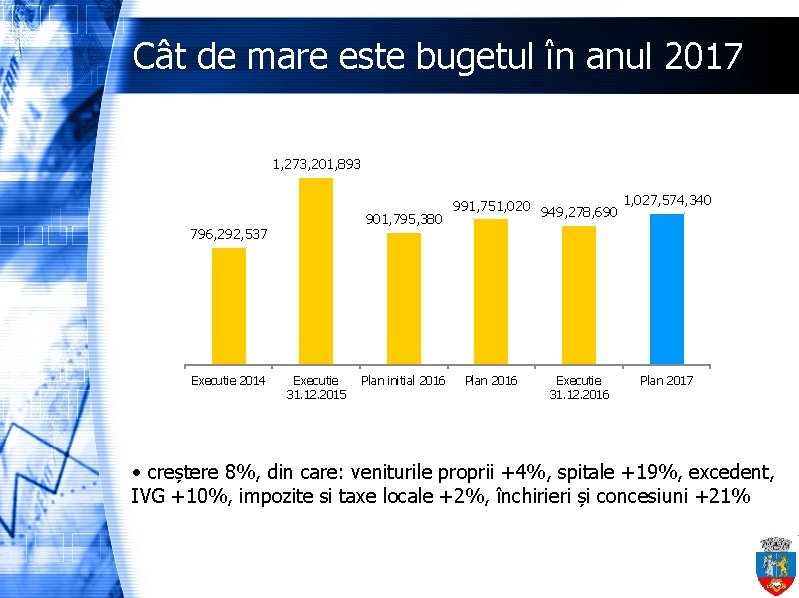 Cât de mare este bugetul în anul 2017 1, 273, 201, 893 901, 795,