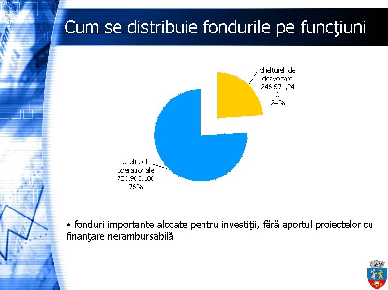 Cum se distribuie fondurile pe funcţiuni cheltuieli de dezvoltare 246, 671, 24 0 24%