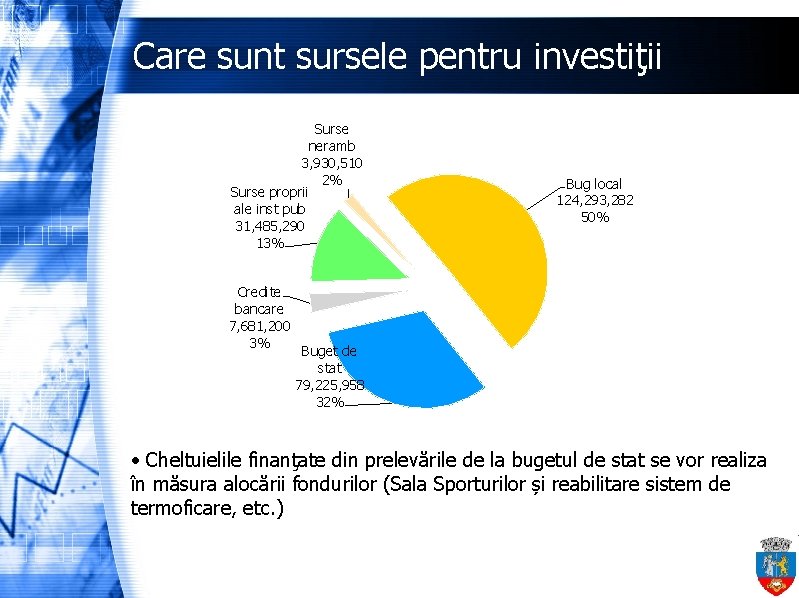 Care sunt sursele pentru investiţii Surse neramb 3, 930, 510 2% Surse proprii ale