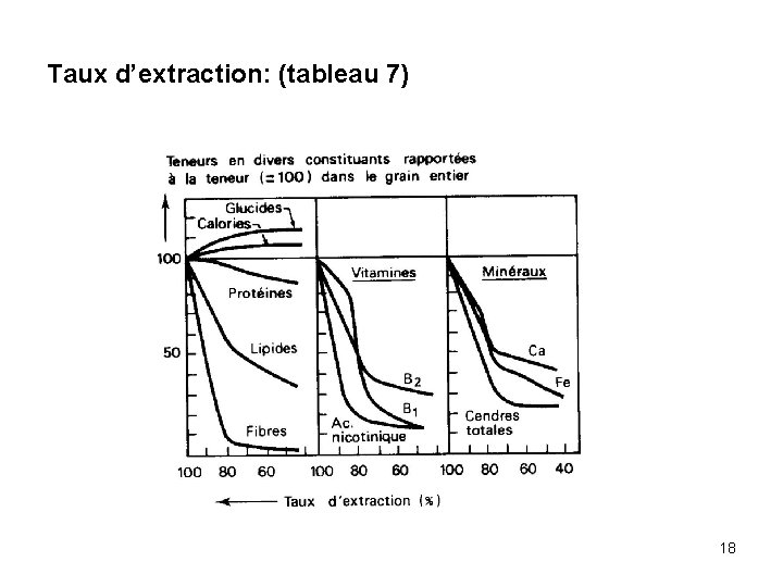 Taux d’extraction: (tableau 7) 18 