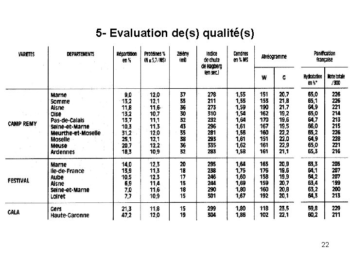 5 - Evaluation de(s) qualité(s) 22 