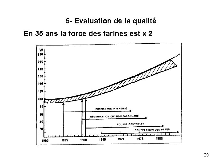 5 - Evaluation de la qualité En 35 ans la force des farines est
