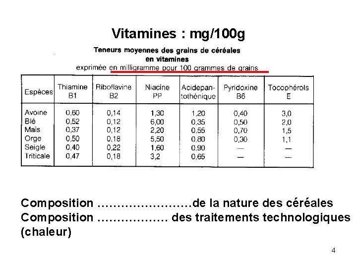 Vitamines : mg/100 g Composition …………de la nature des céréales Composition ……………… des traitements
