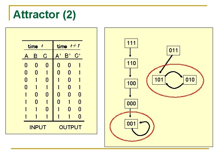 Attractor (2) time ｔ＋１ A B C A’ B’ C’ 0 0 1 1