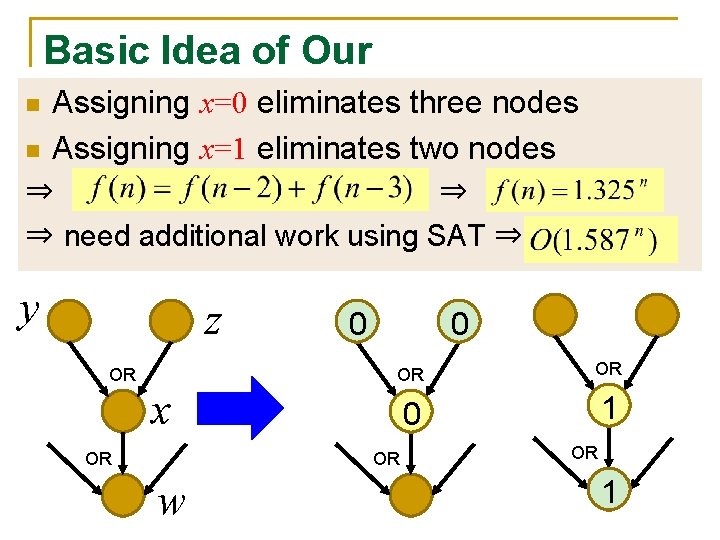 Basic Idea of Our n Algorithms Assigning x=0 eliminates three nodes n Assigning x=1