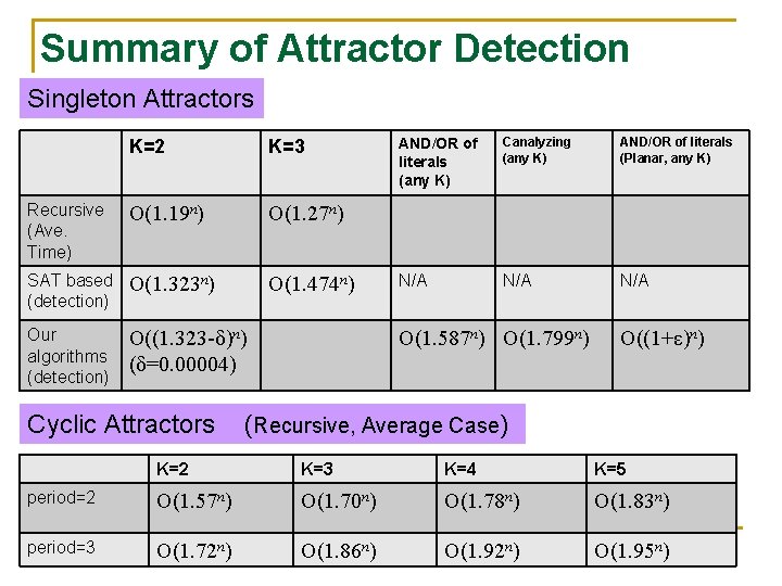 Summary of Attractor Detection Singleton Attractors Algorithms K=2 K=3 Recursive (Ave. Time) O(1. 19