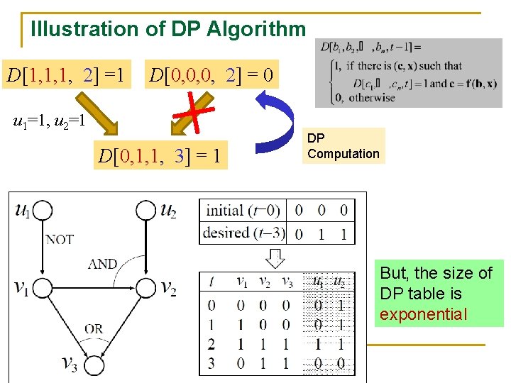 Illustration of DP Algorithm D[1, 1, 1, 2] =1 D[0, 0, 0, 2] =