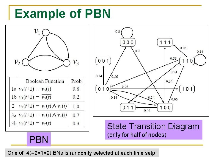 Example of PBN State Transition Diagram PBN (only for half of nodes) One of