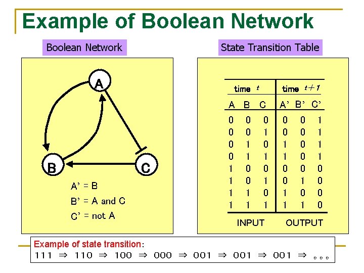 Example of Boolean Network State Transition Table A B C A’ = B B’