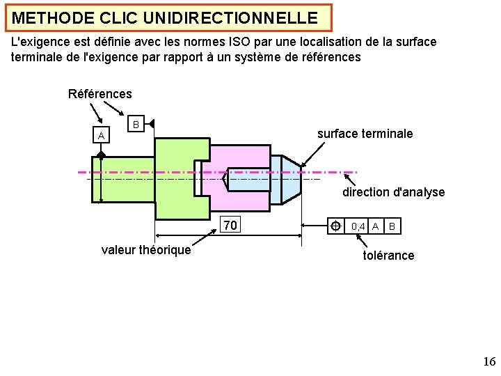 METHODE CLIC UNIDIRECTIONNELLE L'exigence est définie avec les normes ISO par une localisation de