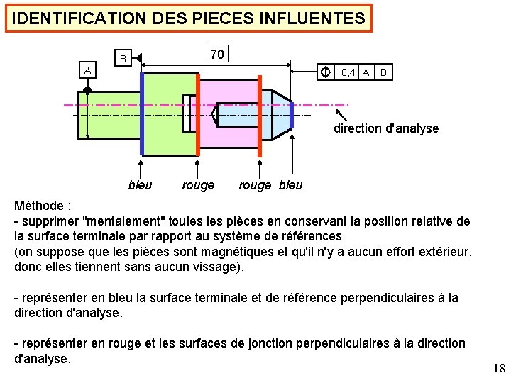 IDENTIFICATION DES PIECES INFLUENTES 70 B A 0, 4 A B direction d'analyse bleu