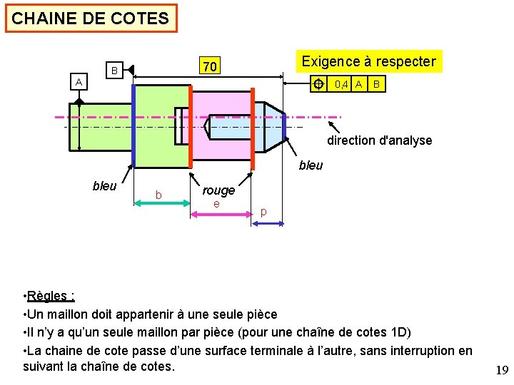 CHAINE DE COTES Exigence à respecter 70 B A 0, 4 A B direction