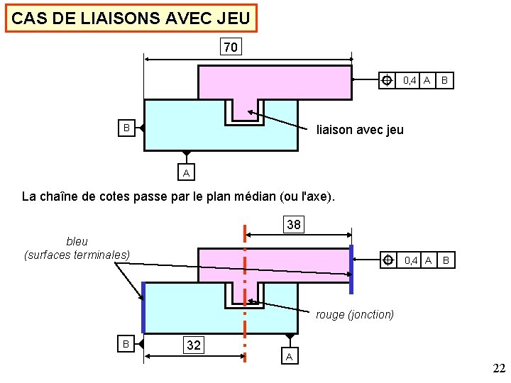 CAS DE LIAISONS AVEC JEU 70 0, 4 A B B liaison avec jeu