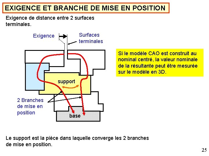 EXIGENCE ET BRANCHE DE MISE EN POSITION Exigence de distance entre 2 surfaces terminales.