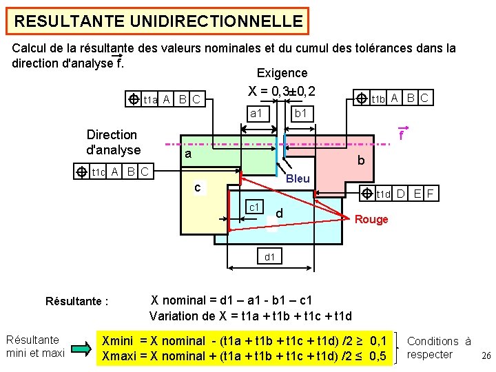 RESULTANTE UNIDIRECTIONNELLE Calcul de la résultante des valeurs nominales et du cumul des tolérances