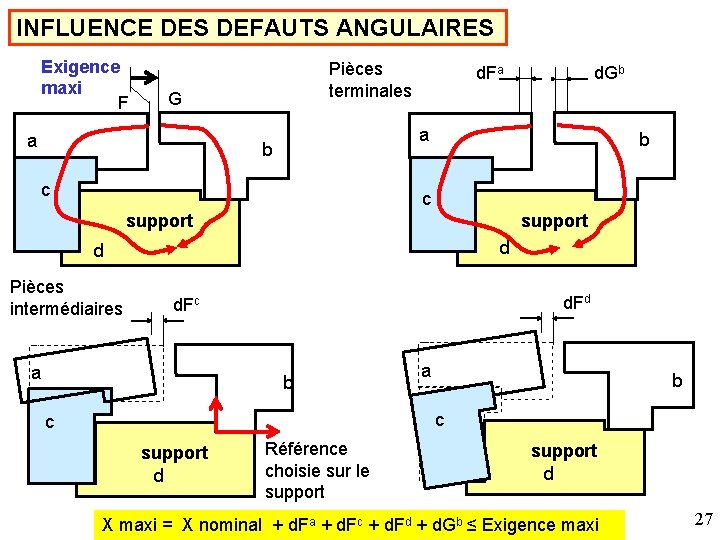 INFLUENCE DES DEFAUTS ANGULAIRES Exigence maxi F Pièces terminales G a d. Fa d.