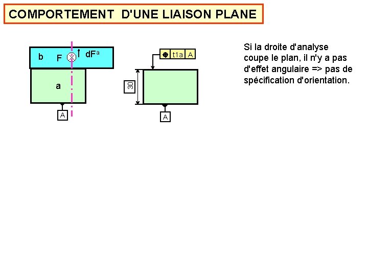 COMPORTEMENT D'UNE LIAISON PLANE F a A t 1 a A 30 b d.