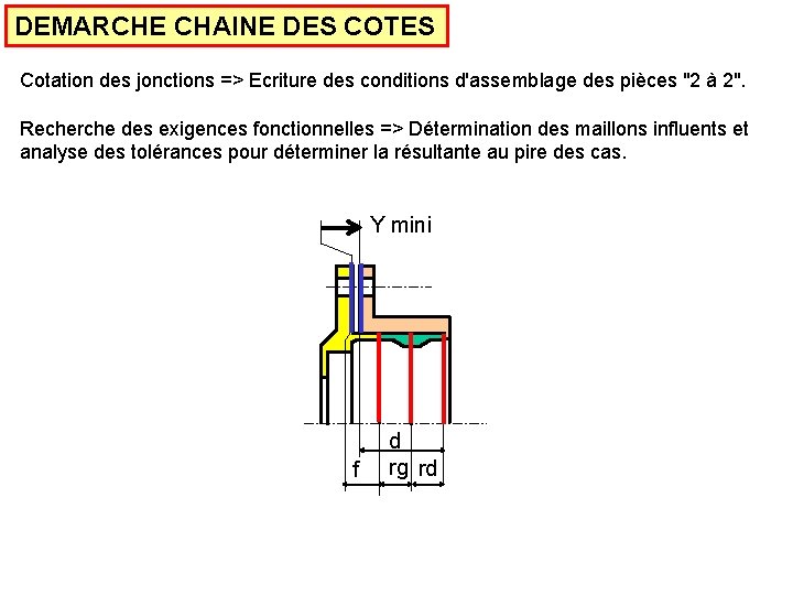 DEMARCHE CHAINE DES COTES Cotation des jonctions => Ecriture des conditions d'assemblage des pièces