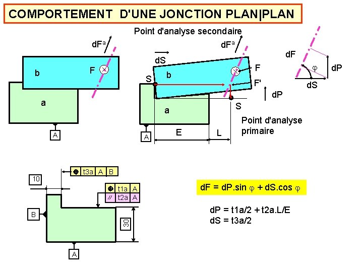 COMPORTEMENT D'UNE JONCTION PLAN|PLAN Point d'analyse secondaire d. Fa d. S F b S