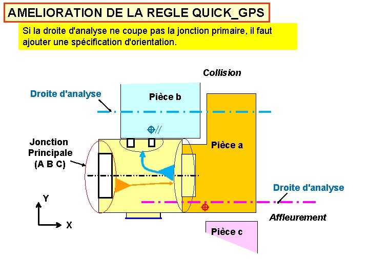 AMELIORATION DE LA REGLE QUICK_GPS Si la droite d'analyse ne coupe pas la jonction