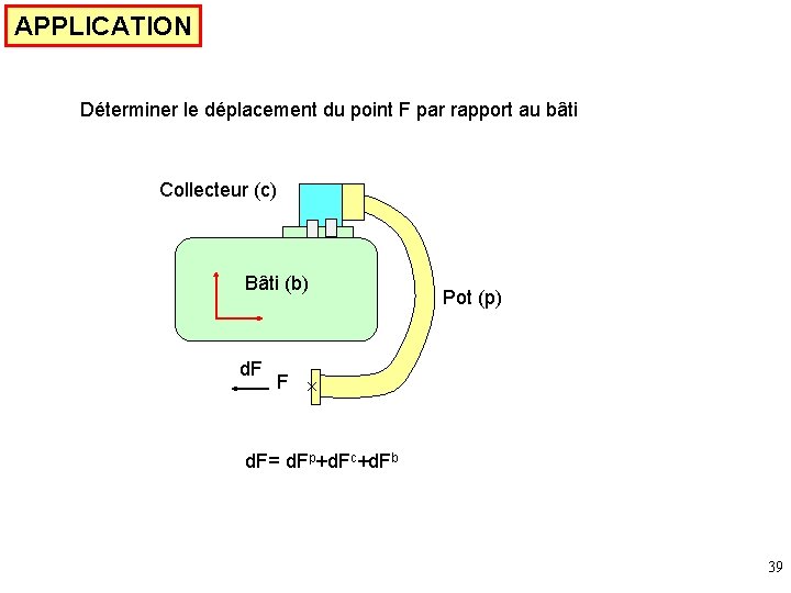 APPLICATION Déterminer le déplacement du point F par rapport au bâti Collecteur (c) Bâti