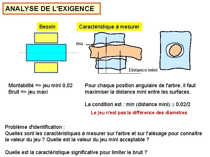 ANALYSE DE L'EXIGENCE Besoin Caractéristique à mesurer Jeu Distance mini Montabilité => jeu mini