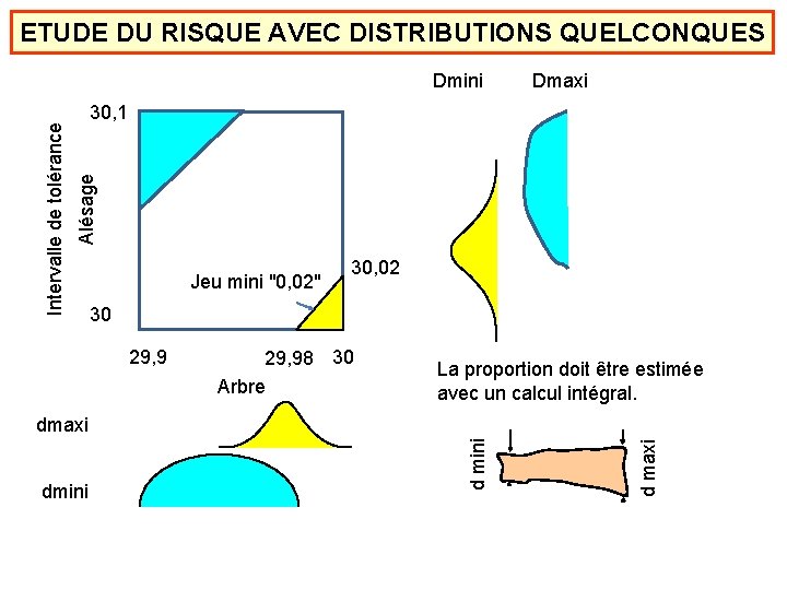 ETUDE DU RISQUE AVEC DISTRIBUTIONS QUELCONQUES Dmaxi 30, 1 Alésage Intervalle de tolérance Dmini