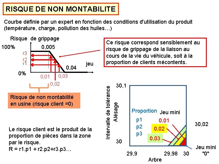 RISQUE DE NON MONTABILITE Courbe définie par un expert en fonction des conditions d'utilisation