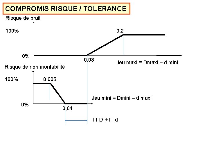 COMPROMIS RISQUE / TOLERANCE Risque de bruit 100% 0, 2 0% 0, 08 Risque