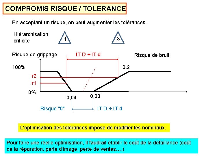 COMPROMIS RISQUE / TOLERANCE En acceptant un risque, on peut augmenter les tolérances. Hiérarchisation