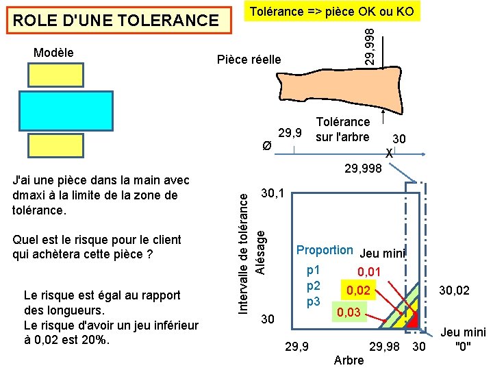 Modèle Pièce réelle Ø Quel est le risque pour le client qui achètera cette