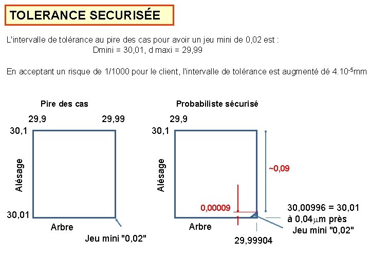 TOLERANCE SECURISÉE L'intervalle de tolérance au pire des cas pour avoir un jeu mini