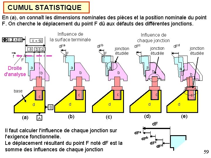 CUMUL STATISTIQUE En (a), on connaît les dimensions nominales des pièces et la position