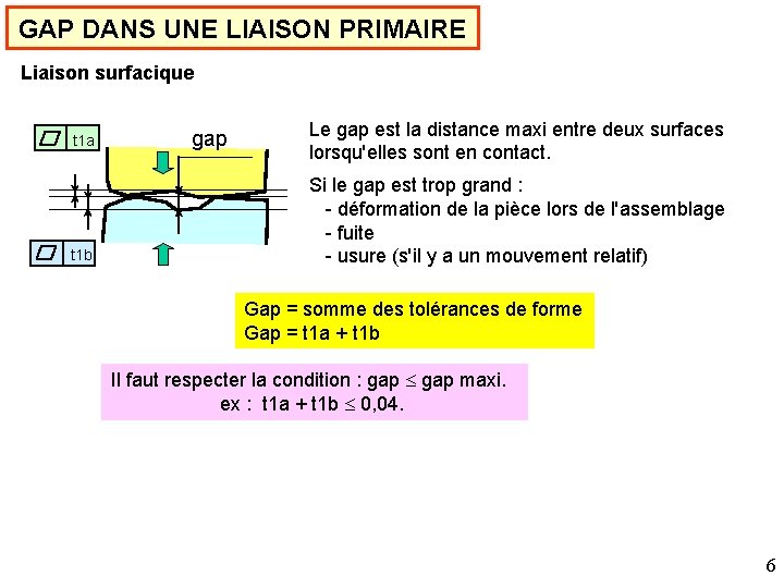 GAP DANS UNE LIAISON PRIMAIRE Liaison surfacique t 1 a t 1 b gap