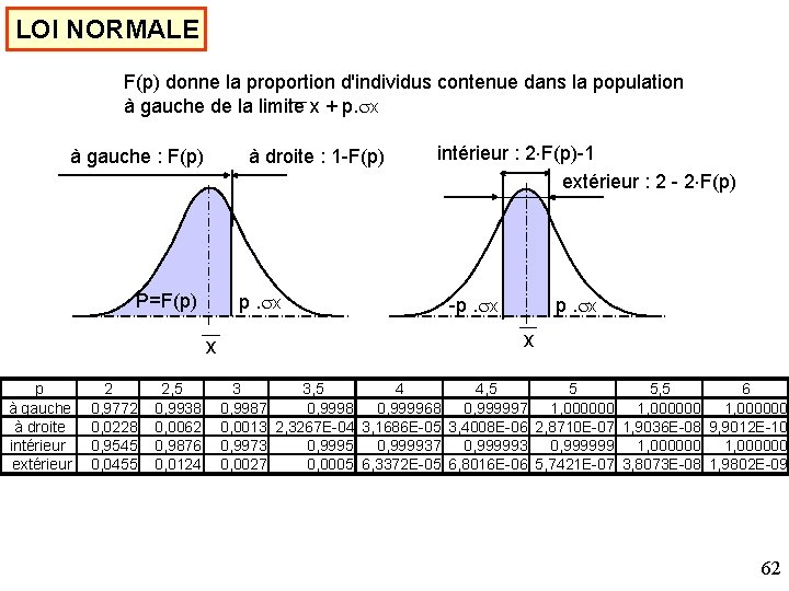 LOI NORMALE F(p) donne la proportion d'individus contenue dans la population à gauche de