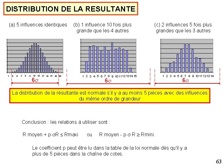 DISTRIBUTION DE LA RESULTANTE (a) 5 influences identiques 1 3 5 7 9 11