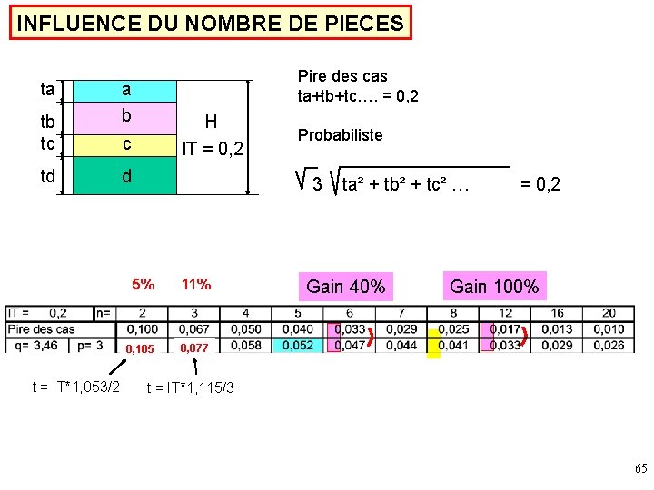 INFLUENCE DU NOMBRE DE PIECES ta tb tc td t = IT*1, 053/2 Pire