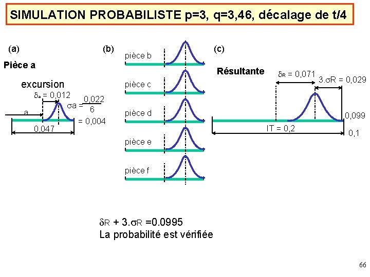 SIMULATION PROBABILISTE p=3, q=3, 46, décalage de t/4 (a) (b) Pièce a d. R