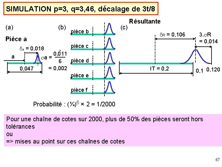 SIMULATION p=3, q=3, 46, décalage de 3 t/8 (a) (b) pièce b Pièce a