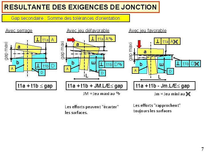 RESULTANTE DES EXIGENCES DE JONCTION Gap secondaire : Somme des tolérances d’orientation Avec jeu