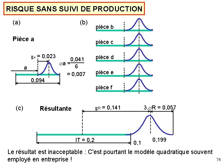 RISQUE SANS SUIVI DE PRODUCTION (a) (b) Pièce a pièce b pièce c ga