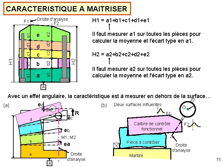 Droite d'analyse F 2 H 1 = a 1+b 1+c 1+d 1+e 1 e