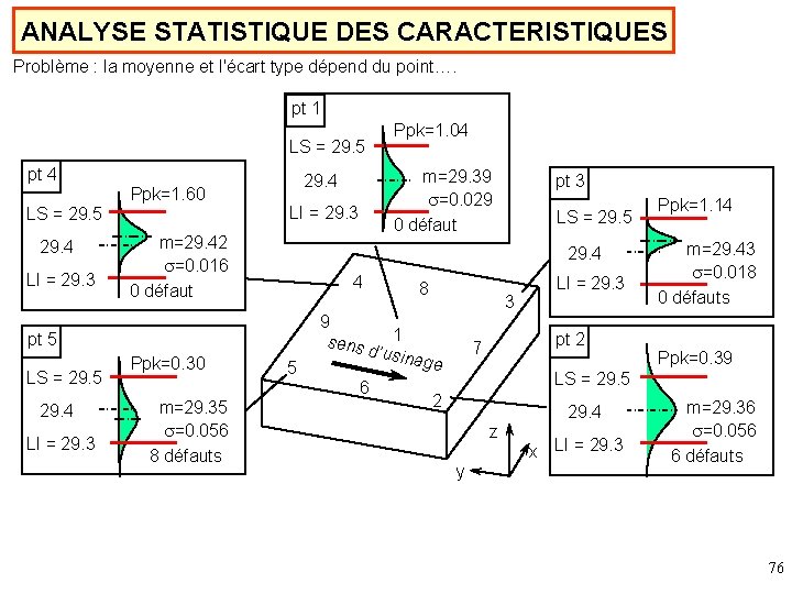 ANALYSE STATISTIQUE DES CARACTERISTIQUES Problème : la moyenne et l'écart type dépend du point….