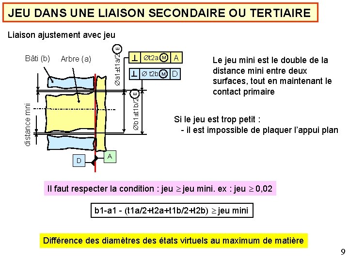 JEU DANS UNE LIAISON SECONDAIRE OU TERTIAIRE Arbre (a) distance mni b 1±t 1