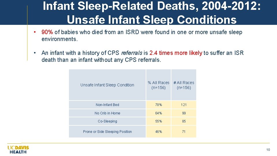 Infant Sleep-Related Deaths, 2004 -2012: Unsafe Infant Sleep Conditions • 90% of babies who
