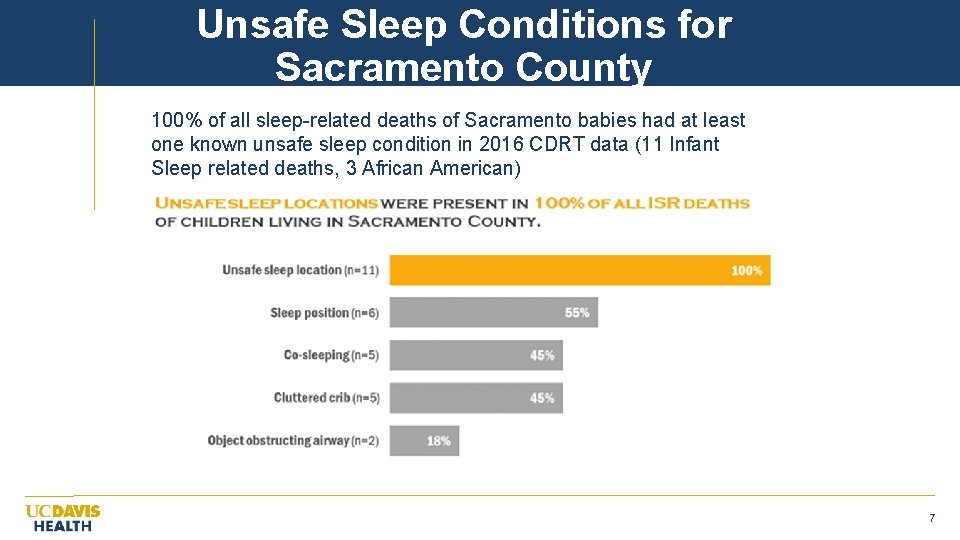 Unsafe Sleep Conditions for Sacramento County 100% of all sleep-related deaths of Sacramento babies