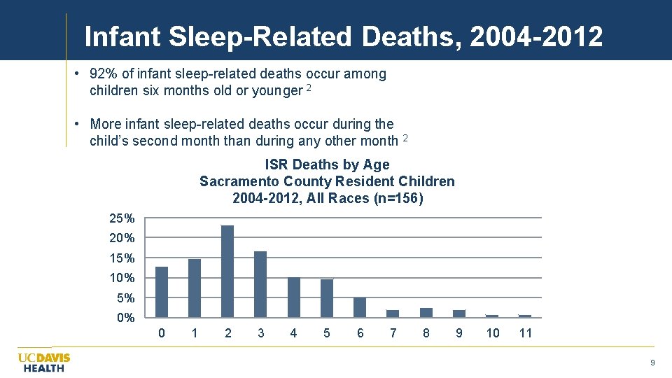 Infant Sleep-Related Deaths, 2004 -2012 • 92% of infant sleep-related deaths occur among children