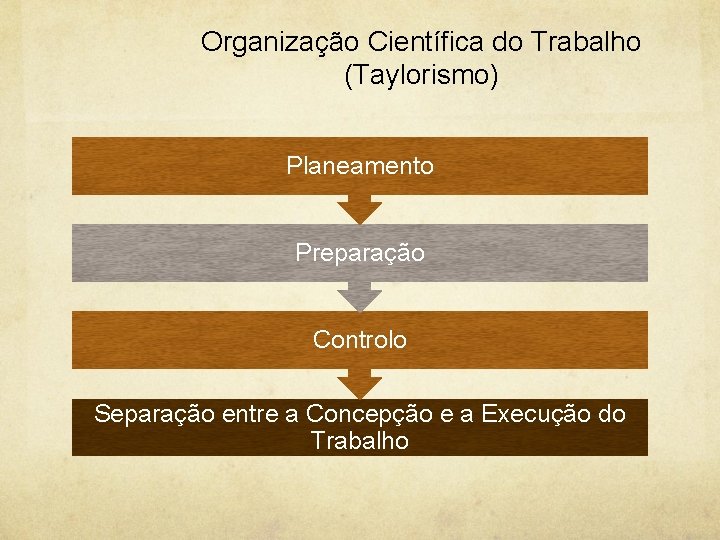 Organização Científica do Trabalho (Taylorismo) Planeamento Preparação Controlo Separação entre a Concepção e a