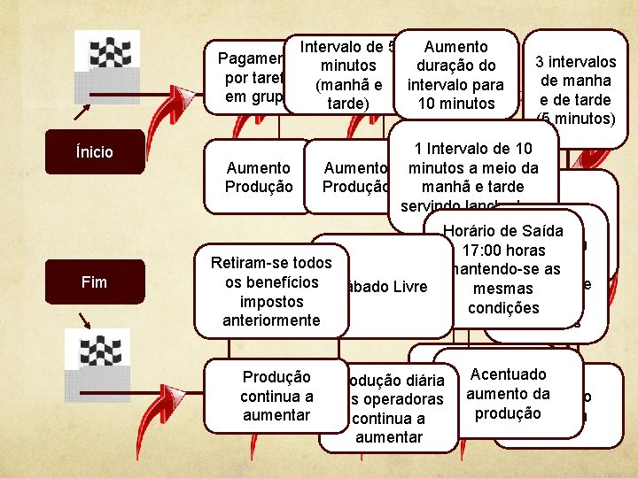 Aumento Intervalo de 5 Pagamento minutos duração do por tarefa (manhã e intervalo para