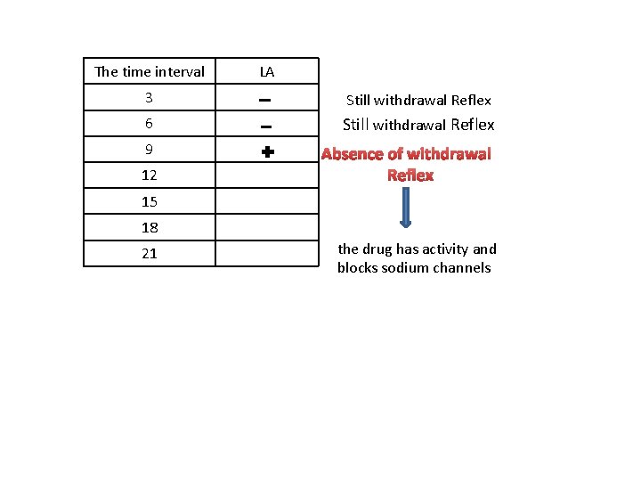The time interval LA 3 Still withdrawal Reflex 6 Still withdrawal Reflex 9 12